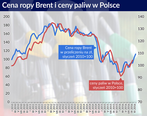 Cena ropy ceny paliw w Polsce