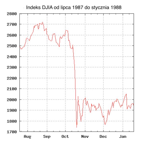 Indeks DJIA od lipca 1987 r. do stycznia 1988 r.