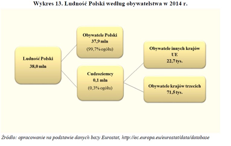 Ludność Polski według obywatelstwa w 2014 r.; źródło: GUS