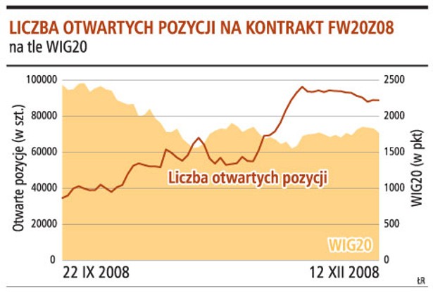 Liczba otwartych pozycji na kontrakt FW20Z08