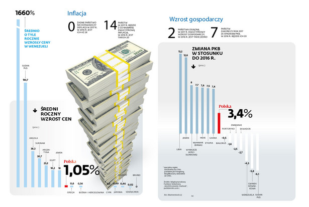 Gospodarczy liderzy i maruderzy 2017 roku - inflacja, PKB