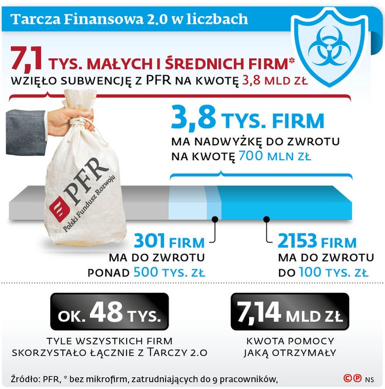 Tarcza finansowa 2.0 w liczbach