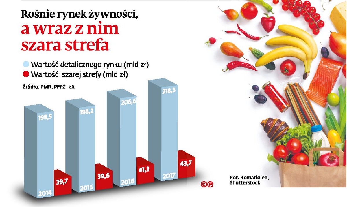 Rośnie rynek żywnosci a wraz z nim szara strefa