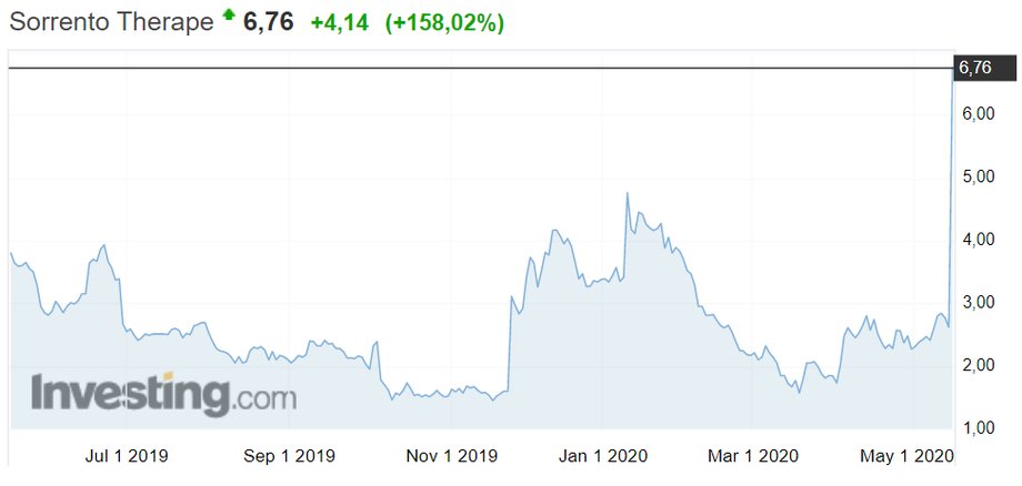 Notowania akcji Sorrento Therapeutics wystrzeliły w górę po plotkach o leku na COVID-19 