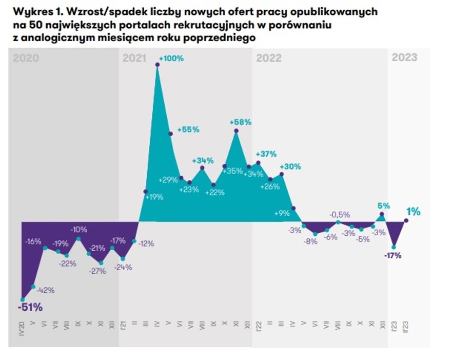 Dynamics of annual changes in the number of job advertisements