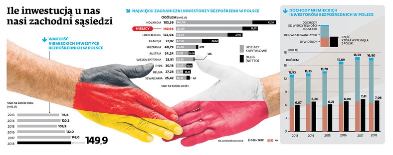Ile inwestują u nas nasi zachodni sąsiedzi