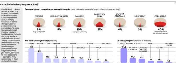 Co zachodnie firmy trzyma w Rosji