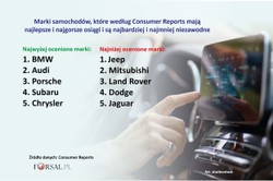 Kupujesz samochód? Oto najlepsze i najgorsze marki według Consumer Reports