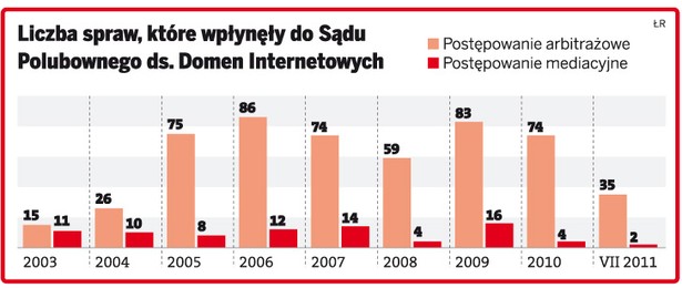 Liczba spraw, które wpłynęły do Sądu Polubownego ds. Domen Internetowych