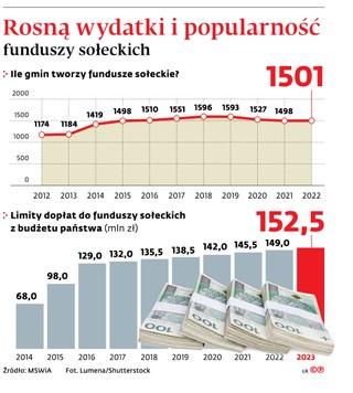 Rosną wydatki popularności funduszy sołeckich