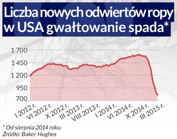 Liczba nowych odwiertów ropy - infografika Dariusz Gąszczyk