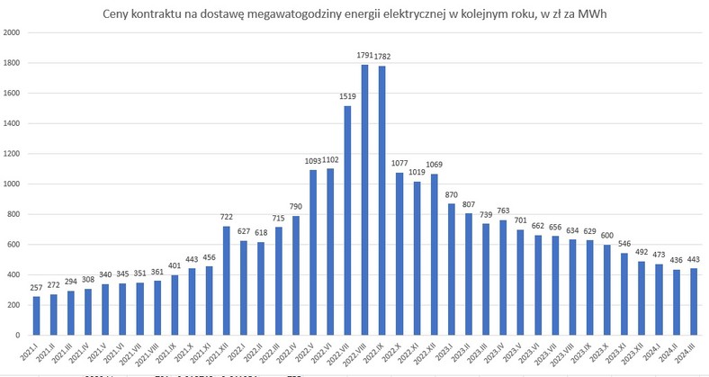 Ceny kontraktu na megawatogodzinę energii elektrycznej w kolejnym roku, zł za MWh