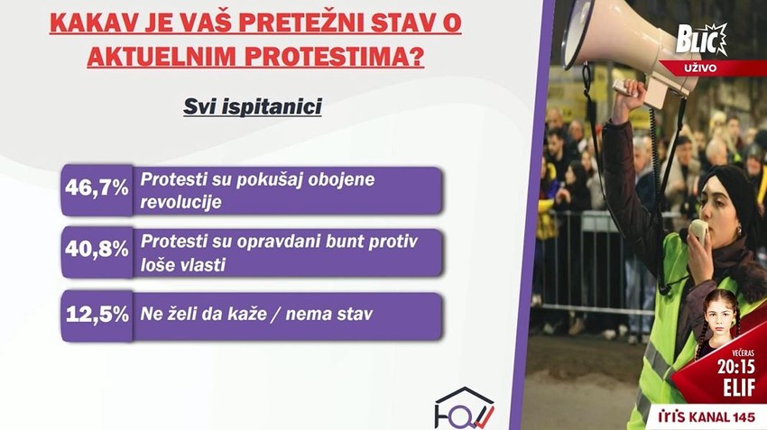 Istraživanje: Kakav je vaš pretežni stav o aktuelnim protestima