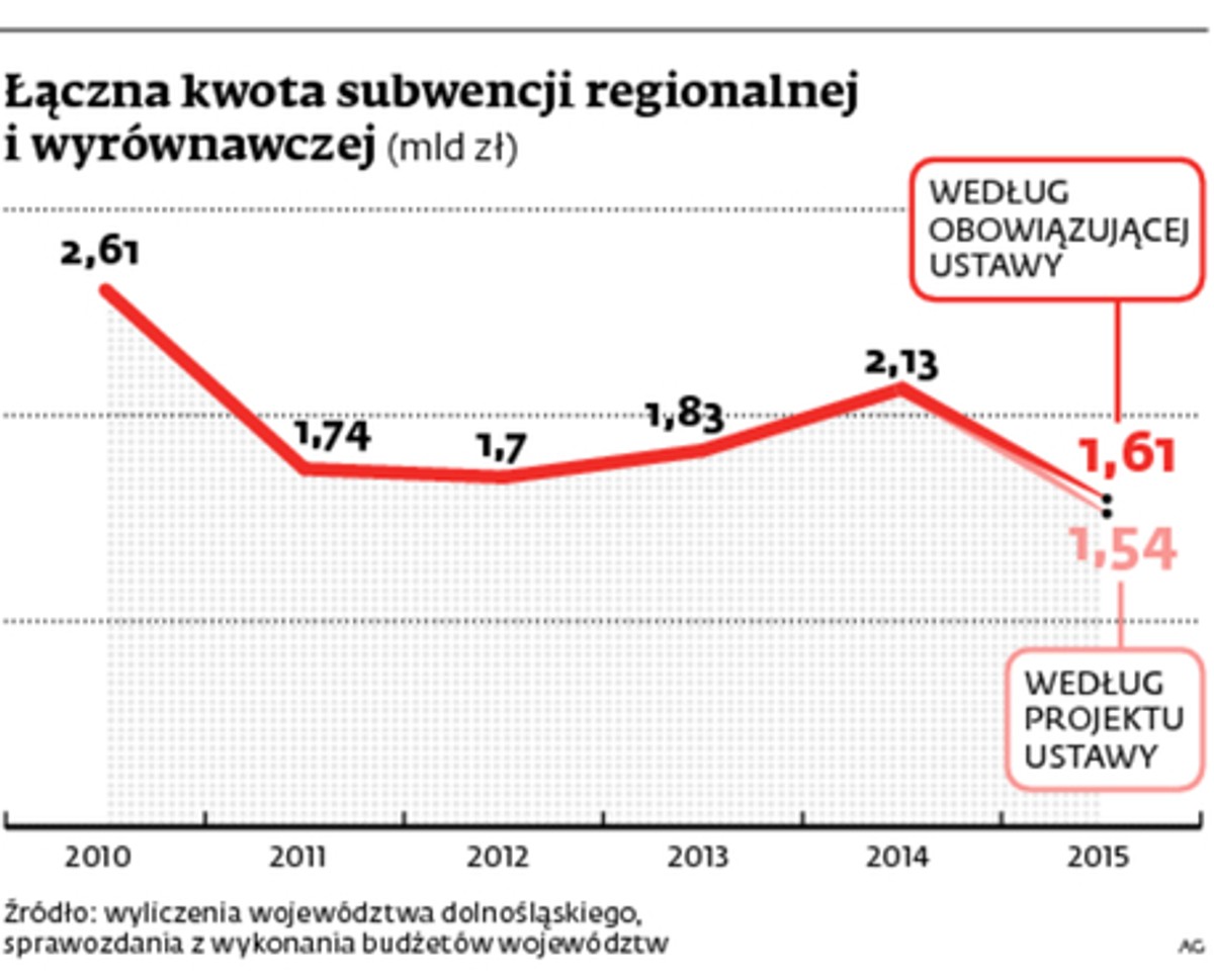 Łączna kwota subwencji regionalnej i wyrównawczej