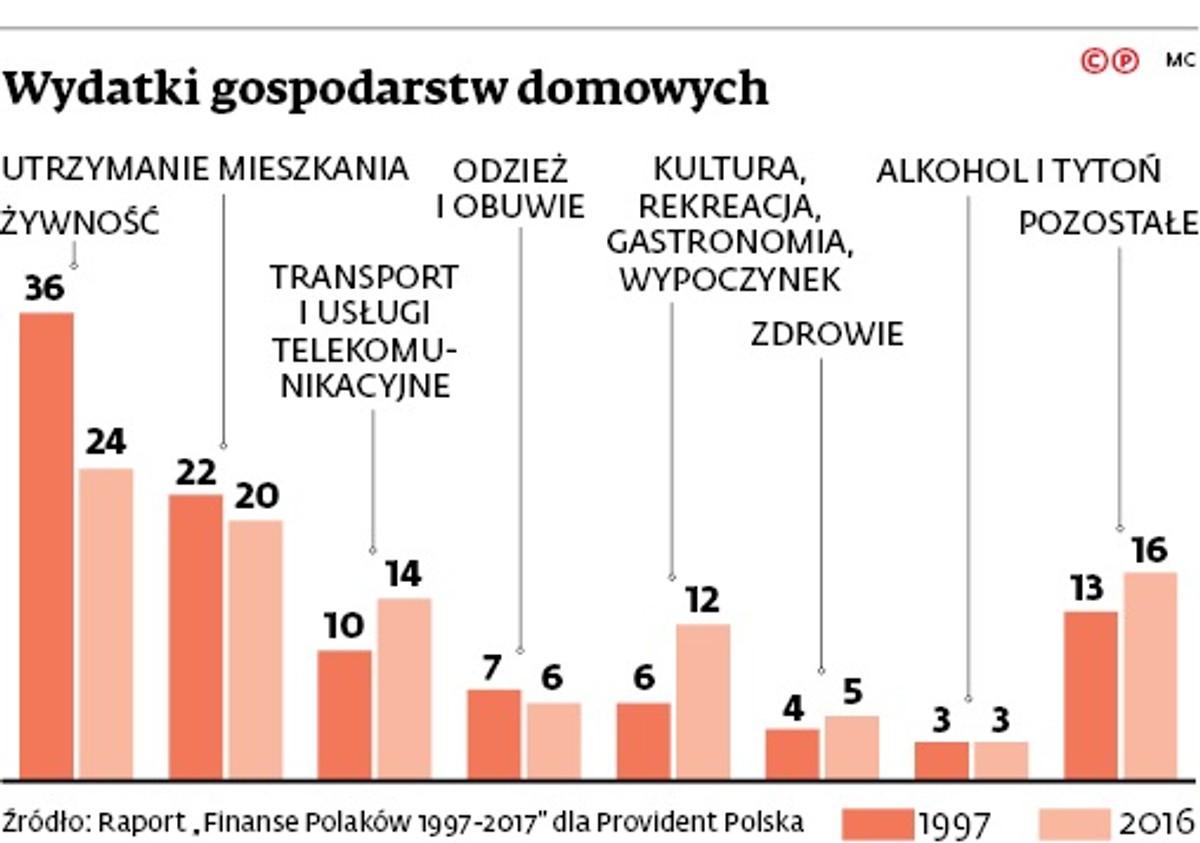 Wydatki gospodarstw domowych