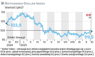 Notowania Dollar Index