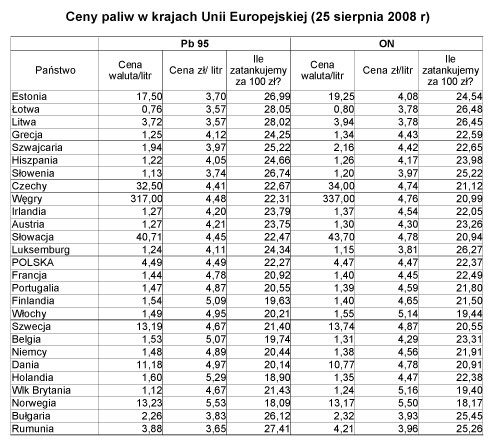 Ceny paliw w krajach Unii Europejskiej (25 sierpnia 2008 r)