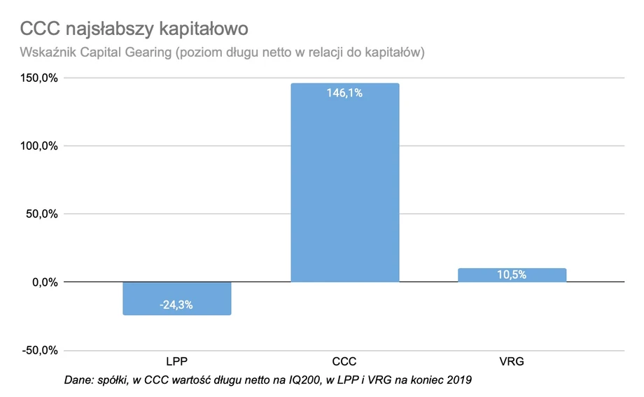 CCC najsłabszy