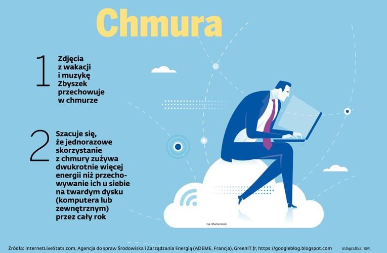 Coraz więcej danych jest przechowywanych w chmurach (cloud computing), które oszczędzają miejsce na dyskach naszych komputerów osobistych i dają dostęp do plików z każdego urządzenia i w dowolnym miejscu. Nazwa przywołuje w myślach obraz stadek radosnych elektronów bujających w cyfrowych obłokach, lecz chmura to centra danych (data centers) – ogromne budynki, w których znajdują się serwery, urządzenia do przechowywania danych oraz infrastruktura sieciowa pracująca 24 godziny na dobę, 7 dni w tygodniu, przez 365 dni w roku. Ciągłość i nieza- wodność działania (zminimalizowanie ryzyka utraty danych) zapewnia redundancja (dublowanie) serwerów – każdy plik przechowywany jest w kilku miejscach. Do tego trzeba dodać potężne systemy chłodzenia i wentylacji, bo tak rozbudowane centra danych produkują bardzo dużo ciepła (a ono szkodzi kom-
puterom). W 2014 r. centra danych tylko w USA zużyły 70 mld kWh energii – tyle co niemal 4-milionowe Los Angeles.