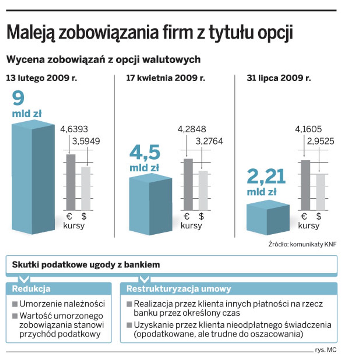 Maleją zobowiązania firm z tytułu opcji