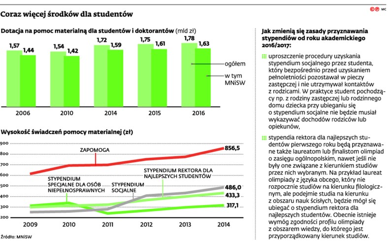 Coraz więcej środków dla studentów
