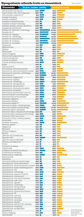 Wynagrodzenia całkowite brutto na stanowiskach