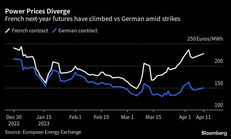 Ceny energii. Niemieckie i francuskie przyszłoroczne kontrakty terminowe