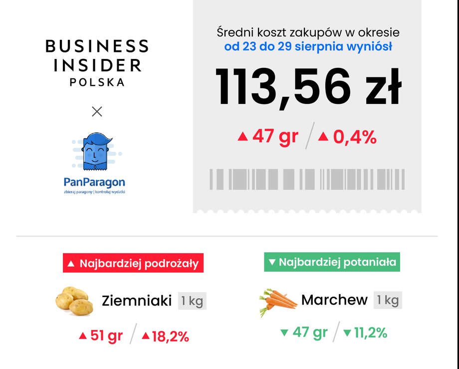 Tak prezentują się najnowsze ceny w sklepach