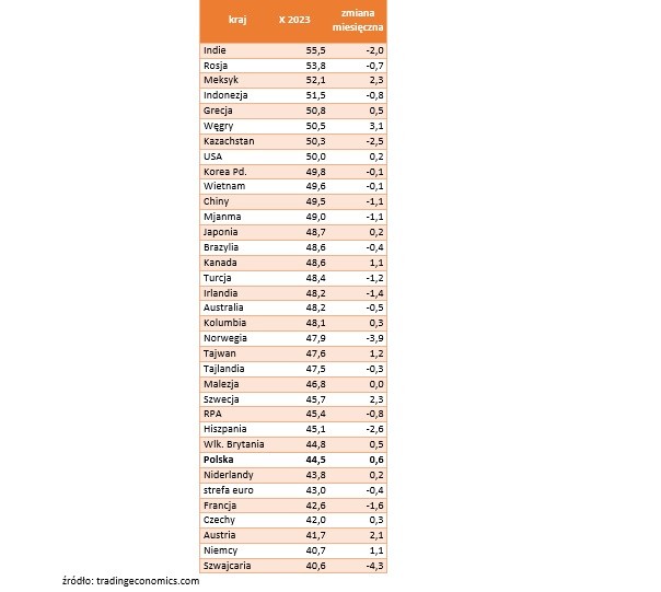 Wskaźniki PMI dla przemysłu