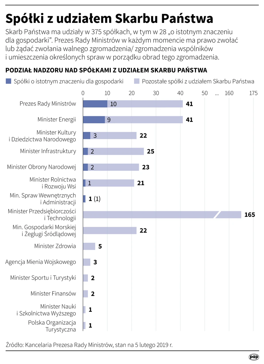 Spółki z udziałem Skarbu Państwa