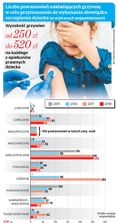 Liczba postanowień nakładających grzywnę w celu przymuszenia do wykonania obowiązku szczepienia dziecka