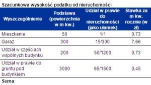 Szacunkowa wysokość podatku od nieruchomości