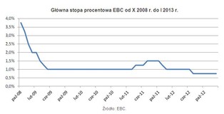 Rata kredytu w euro spadła o jedną czwartą
