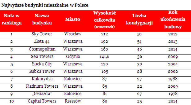 Najwyższe budynki mieszkalne w Polsce