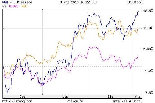 Wykres KGHM - 3 miesiące Źródło: stooq.com