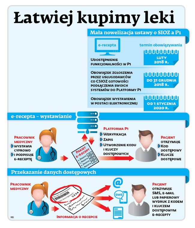 Łatwiej kupimy leki