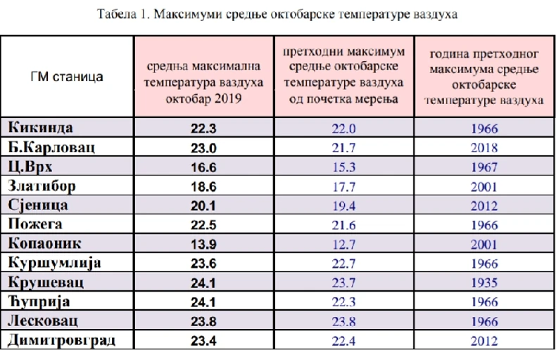 Oboren rekord srednje maksimalne temperature iz 1935. godine.
