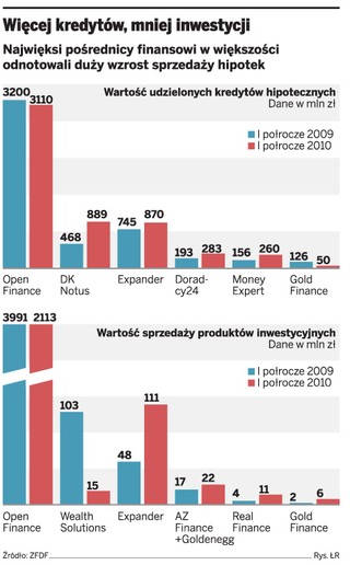 Open Finance rządzi na rynku doradztwa finansowego