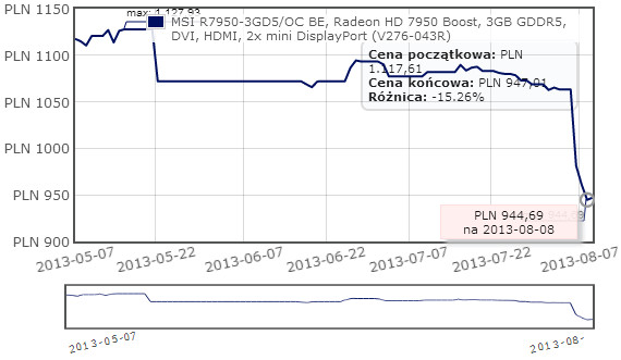 Historia cen jednego z Radeonów HD 7950