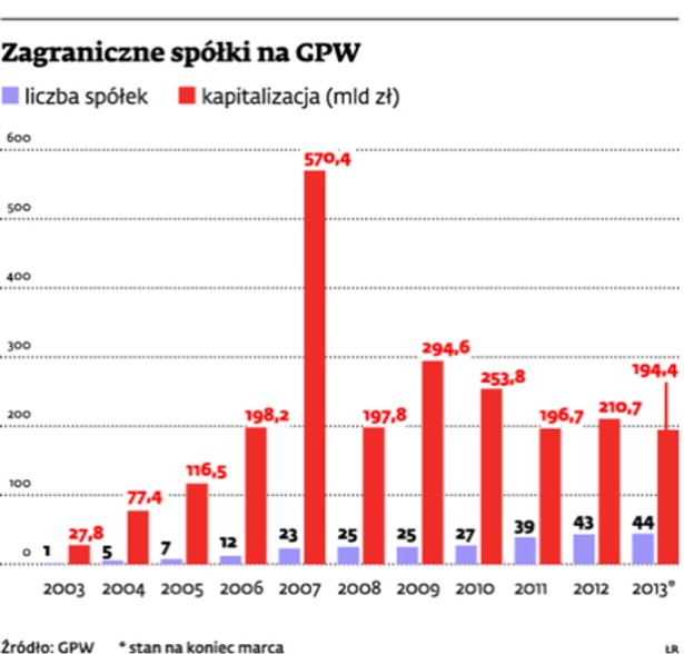 Zagraniczne spółki na GPW