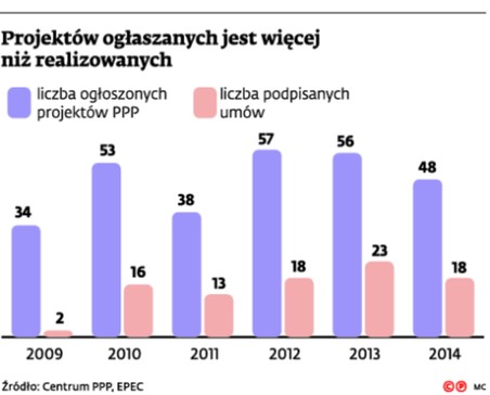 Projektów ogłaszanych jest więcej niż realizowanych