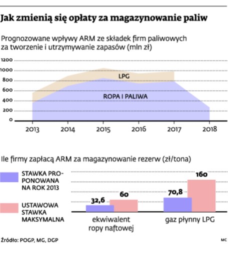 Jak zmienią się opłaty za magazynowanie paliw