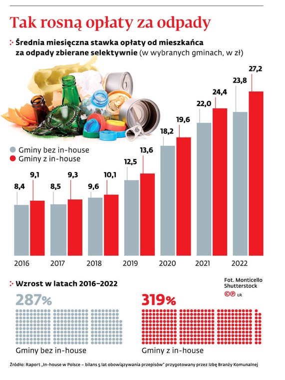 Tak rosną opłaty za odpady