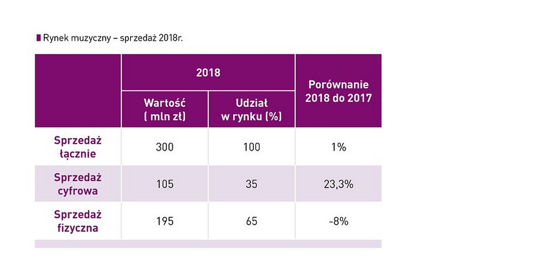 Jak kupowaliśmy muzykę w Polsce w 2018 roku. Grafika ZPAV