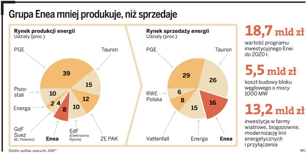 Grupa Enea mniej produkuje, niż sprzedaje