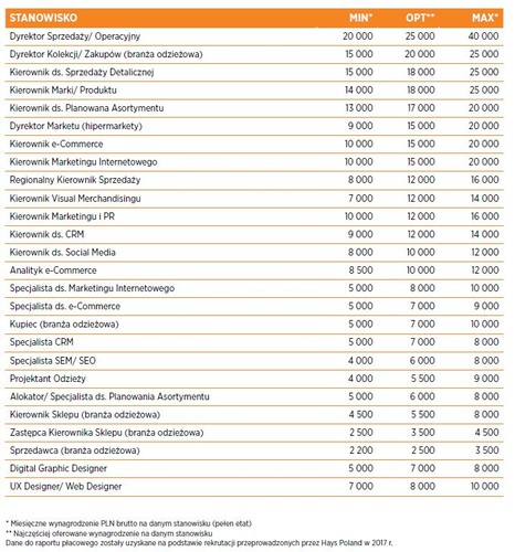 Rosną wynagrodzenia najczęściej oferowane w branży, jednak minimalne i maksymalne poziomy zarobków w większości pozostają bez zmian. Pracodawcy są coraz bardziej świadomi rynku kandydata i nawet jeśli nie mogą sobie pozwolić na płacenie więcej niż średnia rynkowa, to starają się równać do konkurencji.