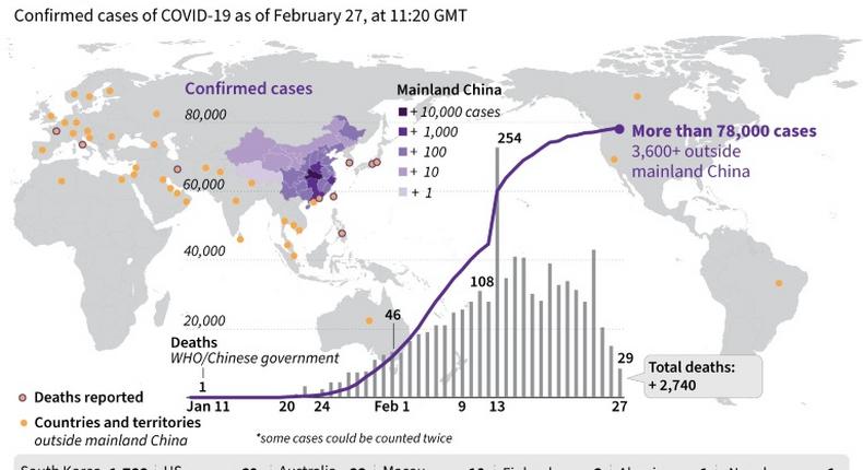 The global spread of the coronavirus