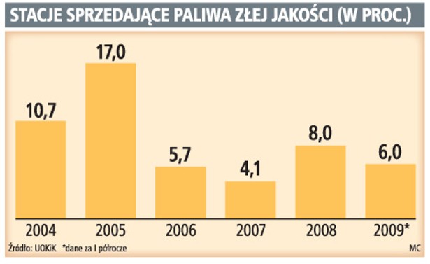 Stacje sprzedające paliwa złej jakości