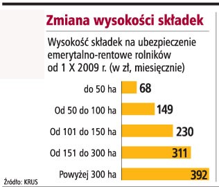 Zmiana wysokości składek