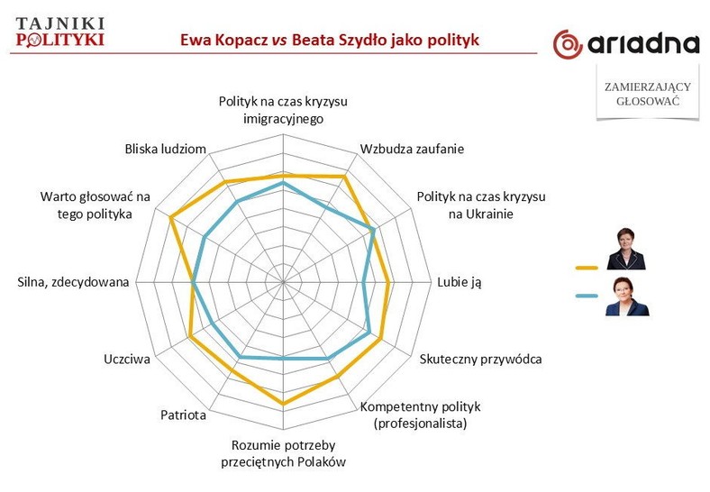 Im wyższe oceny, tym dalej od centrum wykresu, fot. www.tajnikipolityki.pl